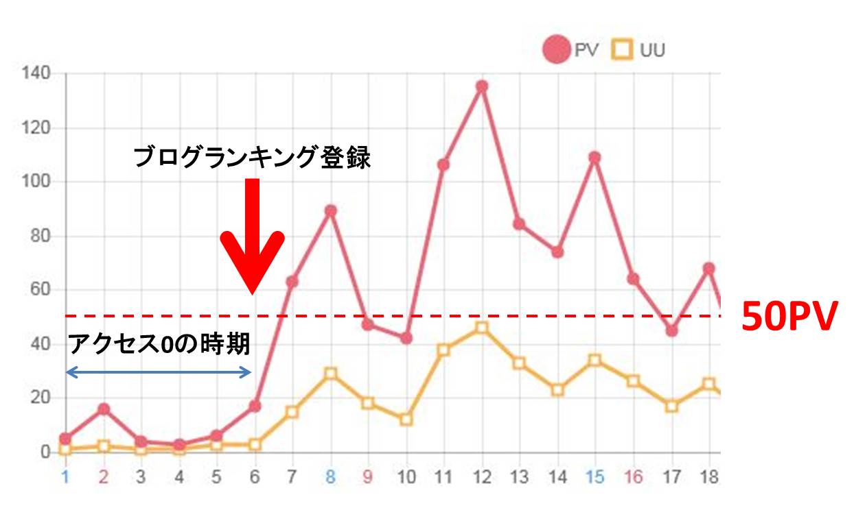 ブログの初アクセス