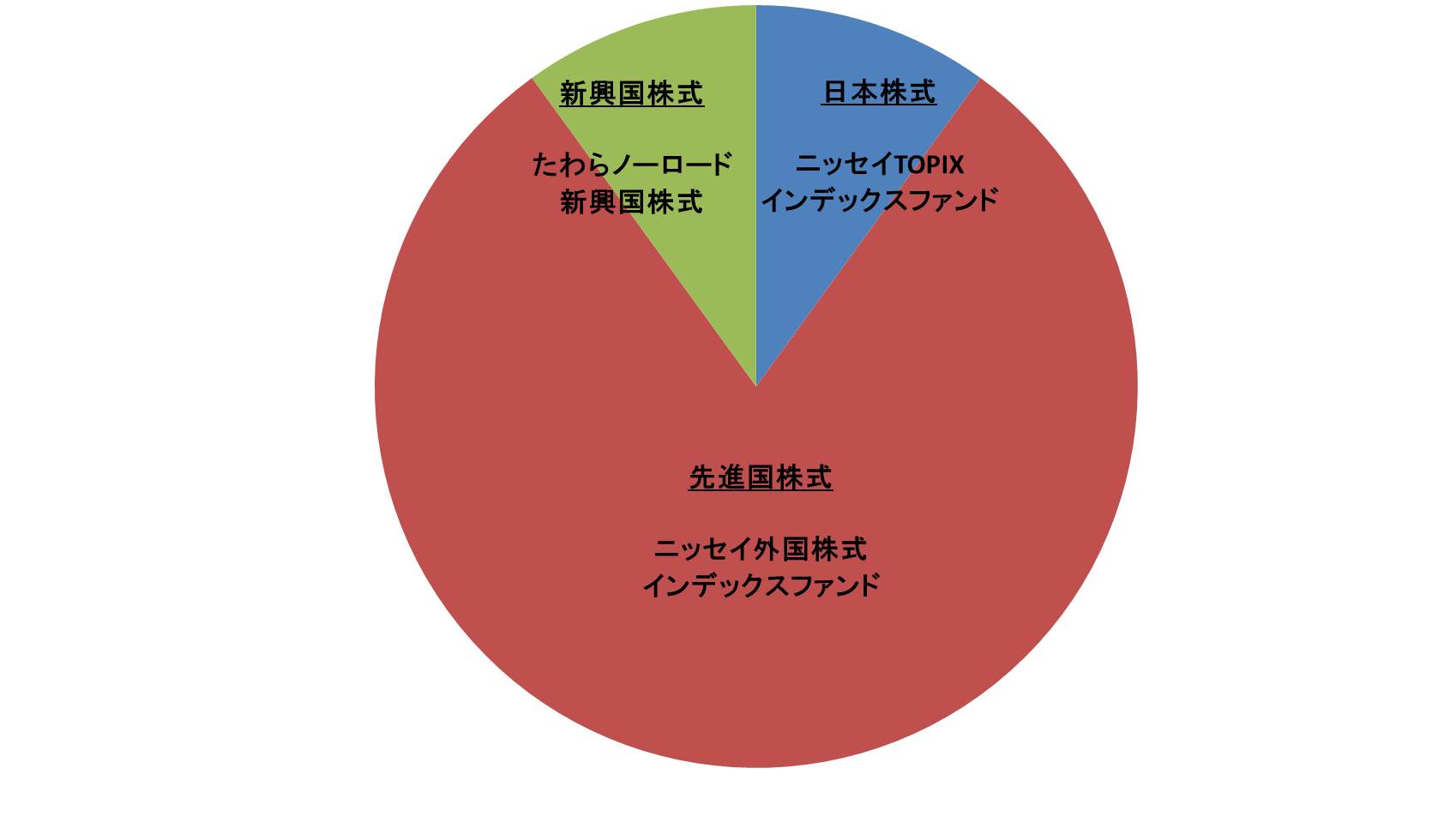 投資信託アセットアロケーション