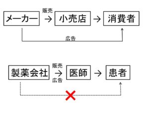 一般製品と薬品の違い