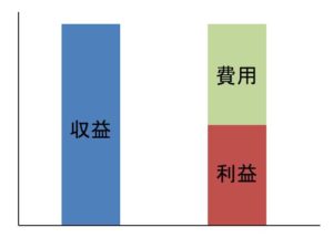 病院の収益構造