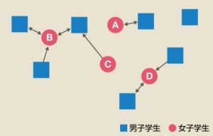 医学生の恋愛の図