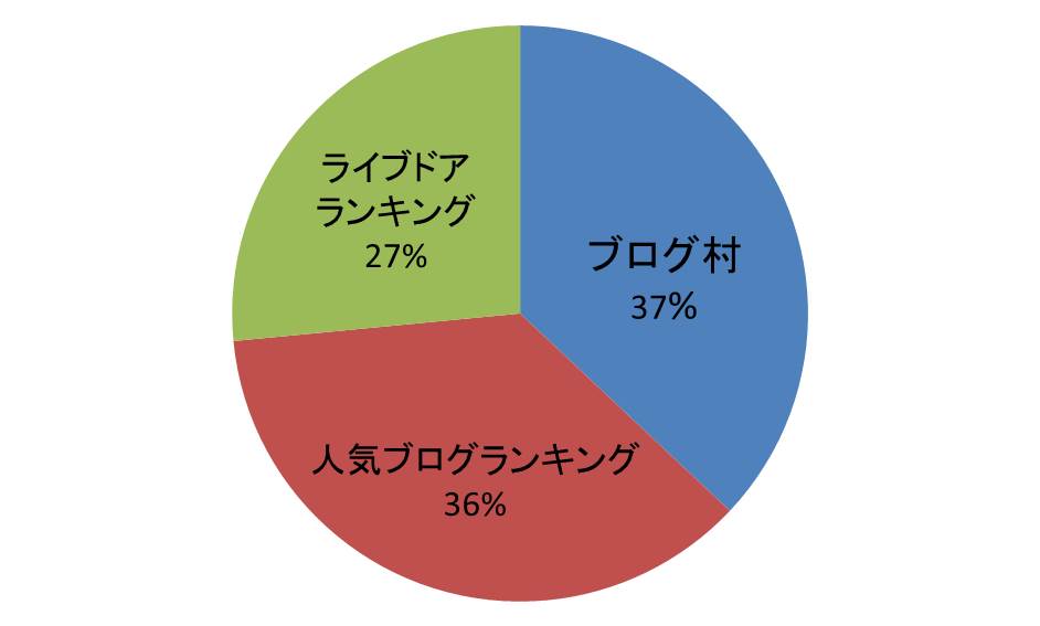 ブログランキング比較