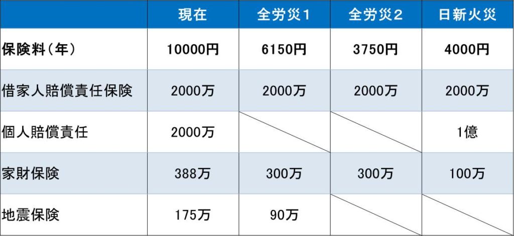 火災保険保険料比較の表