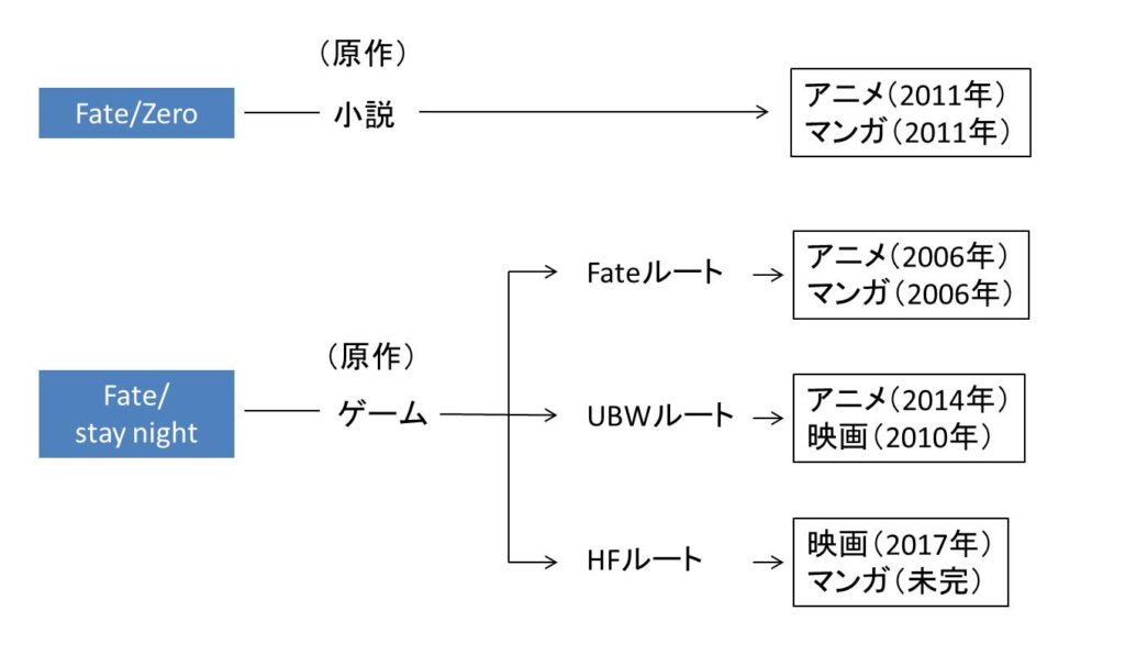 fateの漫画の順番を図解