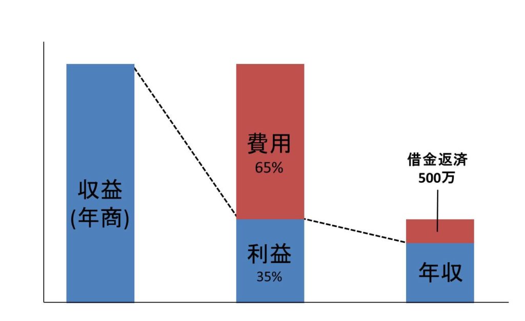 クリニックの収益構造