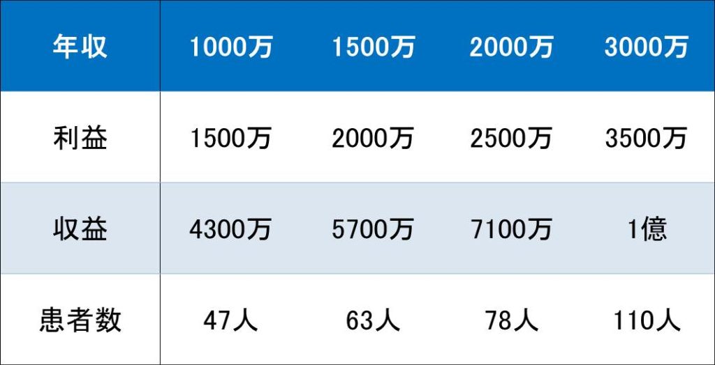 患者数と開業医の年収の相関表