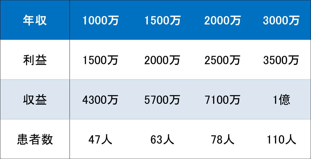 開業医の年収の表