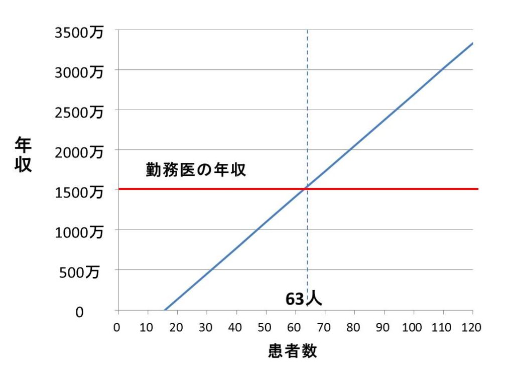 勤務医と開業医の年収比較図