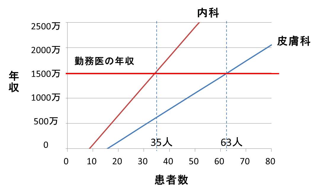 皮膚科と内科の比較