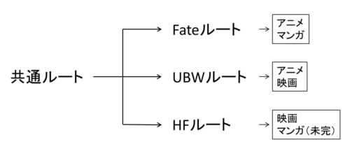 fateをどれから見るかの図