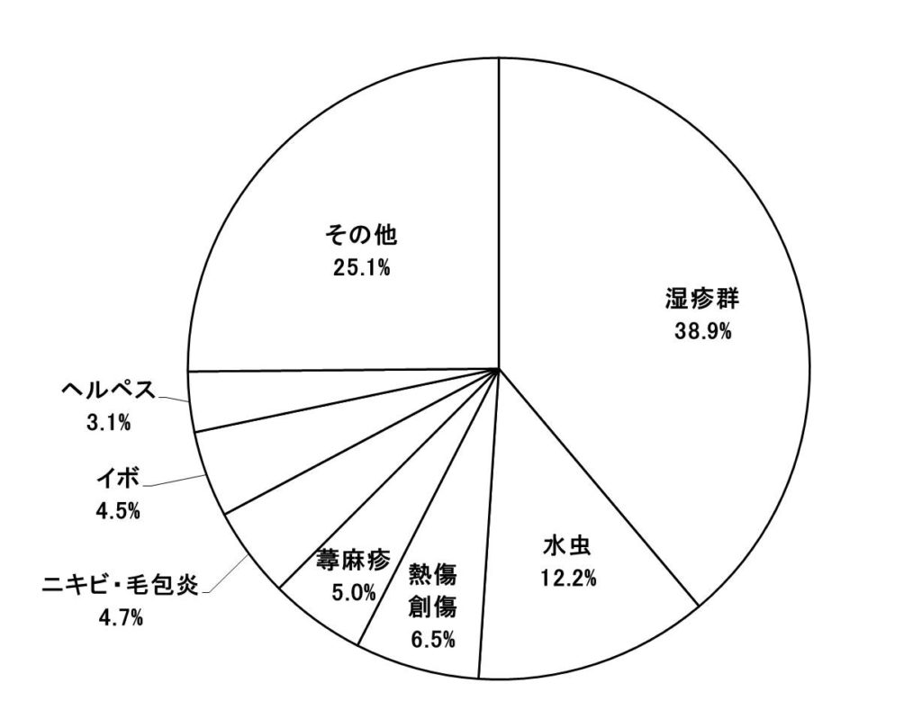 イボ患者の割合