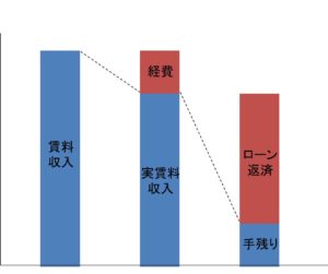 医師の不動産の収益構造