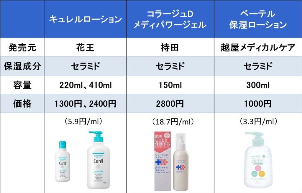 セラミド配合の市販保湿剤の表