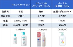 セラミド配合保湿剤の表