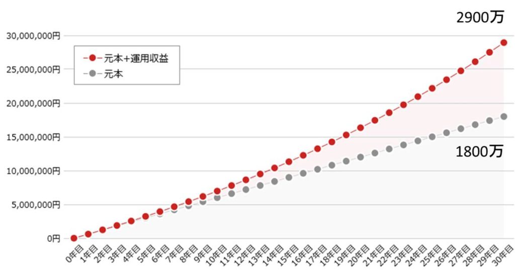 医師の資産形成のシミュレーション図