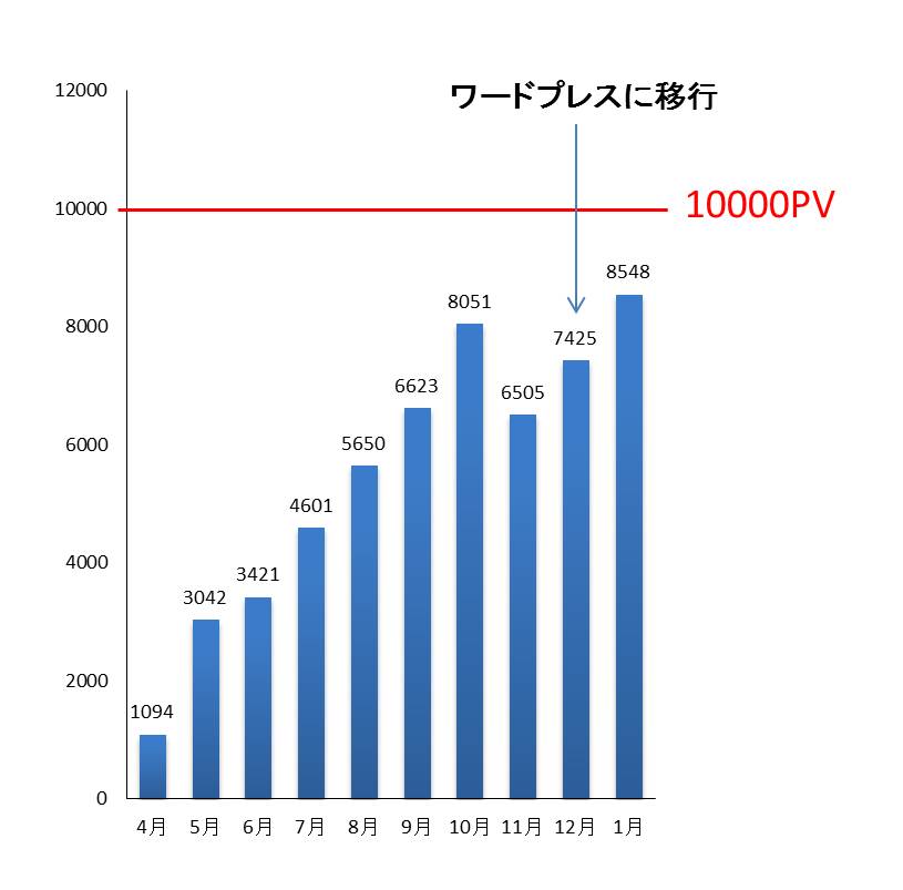 PV数のグラフ