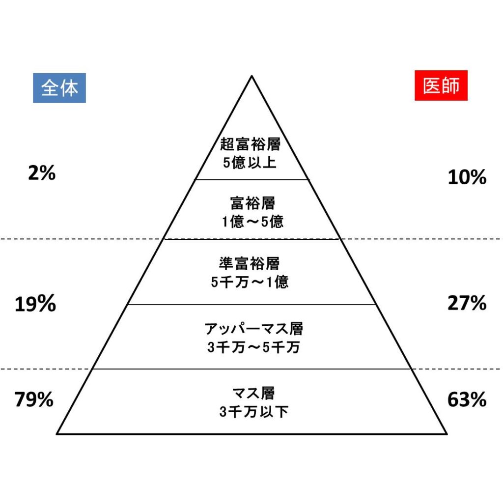 医師の金融資産