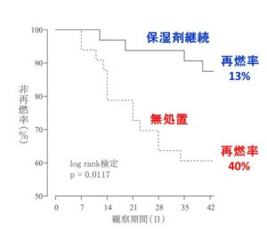 保湿剤の再燃抑制効果の図