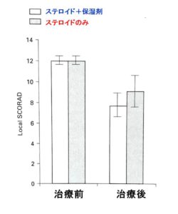 保湿剤の併用によってステロイドが効果アップ