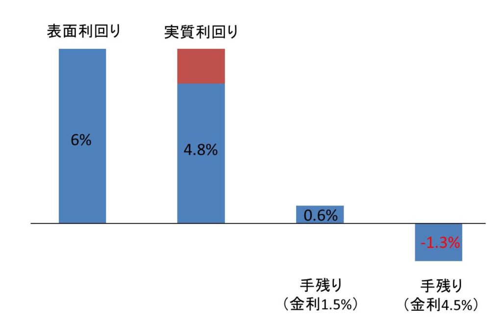 医師の不動産投資の失敗