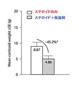 保湿剤のステロイド使用量減少効果