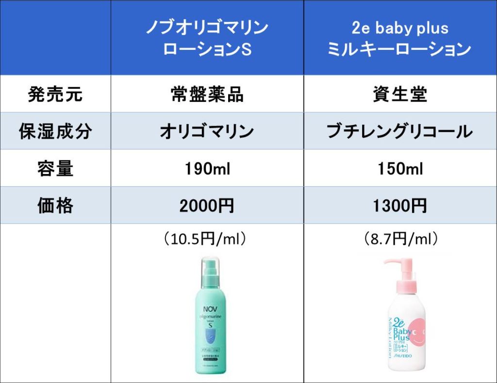 市販の保湿剤の種類の表