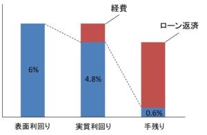 医師の不動産投資シミュレーション図