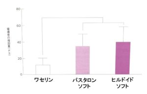 保湿剤の効果比較表