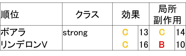 ストロングクラスのステロイド比較表