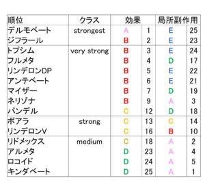 ステロイド外用薬比較表