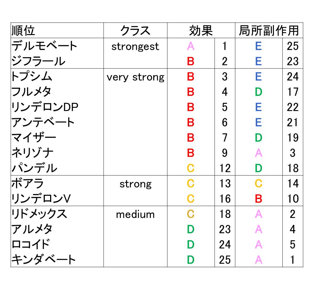 ステロイド外用薬比較表