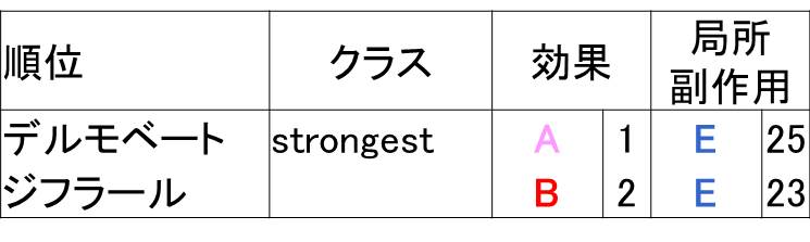 ストロンゲストクラスのステロイド比較表