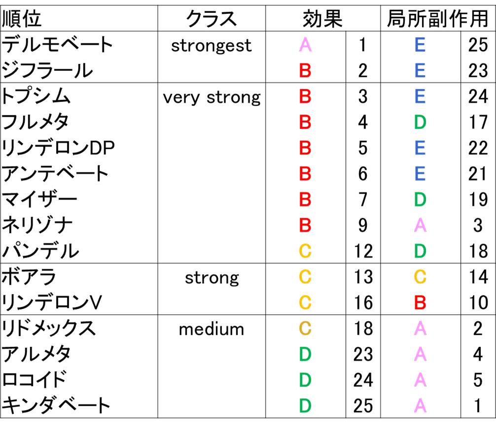 ステロイドの強さ比較表