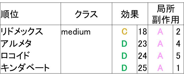 ミディアムクラスのステロイド比較表