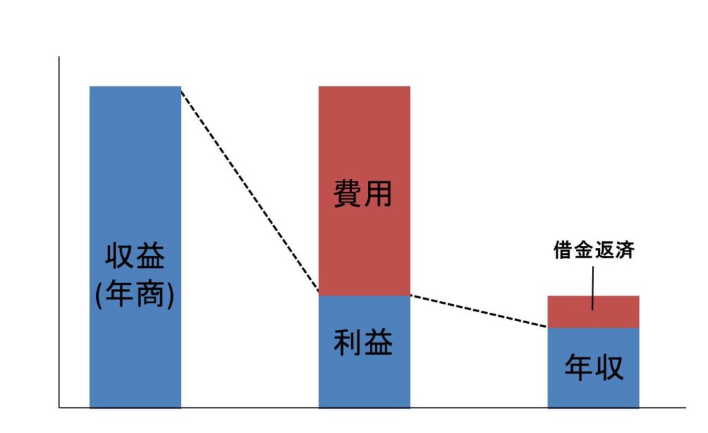 開業医の年収の計算法