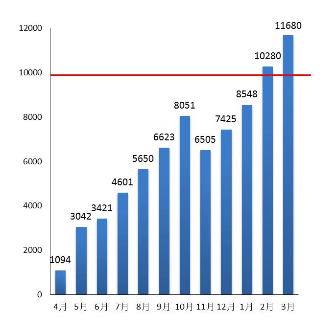 1万PV突破の表