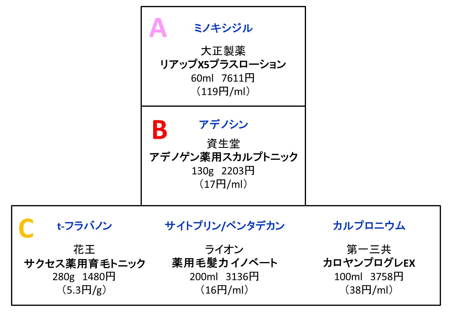 育毛剤のコスパの図