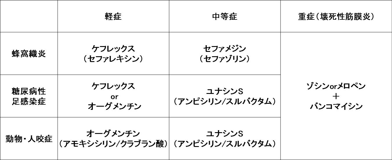 抗菌薬の使いかたの図