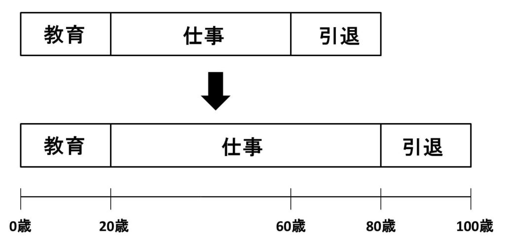 仕事のステージの図