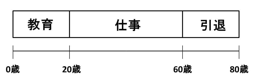 ライフシフトの3ステージ