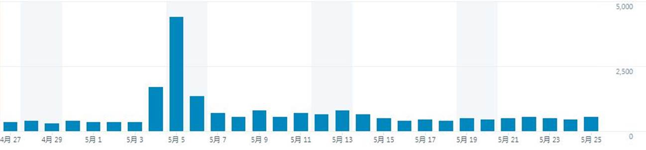 ＰＶ数の推移