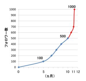 Twitterフォロワー1000人達成