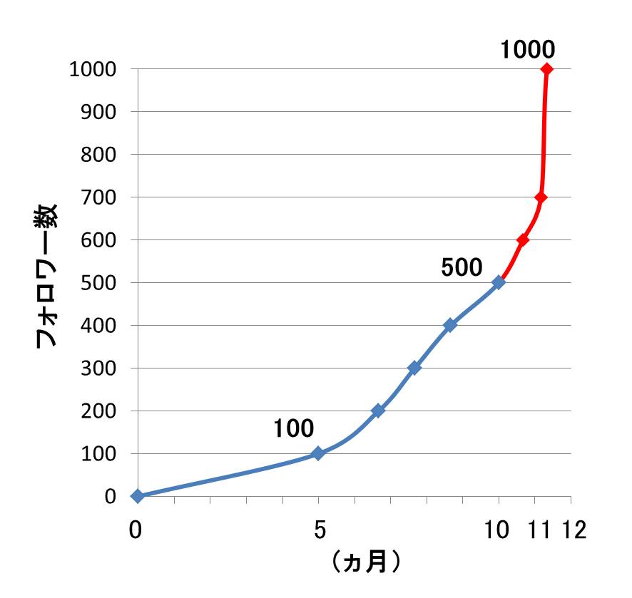 Twitterフォロワー1000人達成