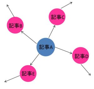 内部リンクのSEO効果の図