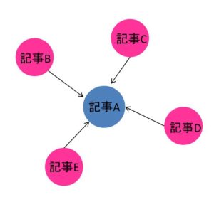 内部リンクの図