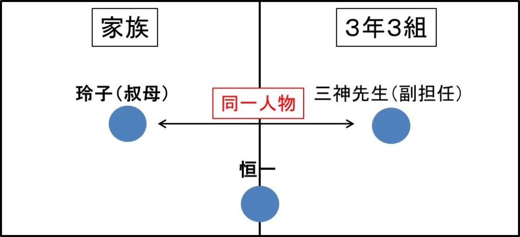 anotherのネタバレ感想の図