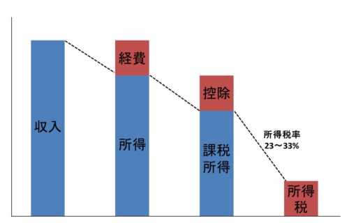 医師の確定申告の図