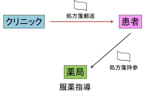 遠隔診療の図