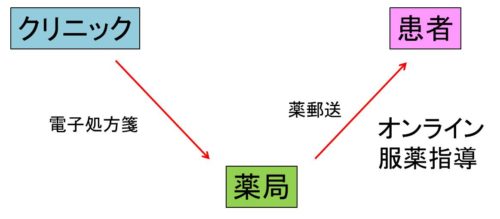 オンライン診療の図