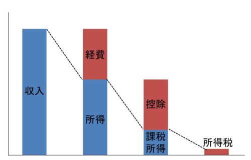 医師の節税の図